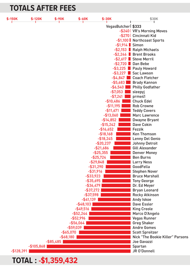 Based on full record of Pregame picks plus standard per-pick prices.
